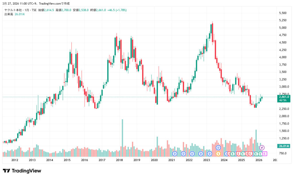 ヤクルト 株価チャート