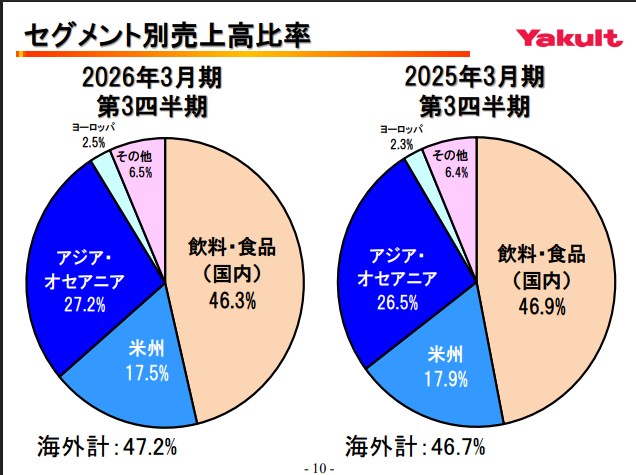 ヤクルト　セグメント別売上高比率（2026年
3月期第3四半期）