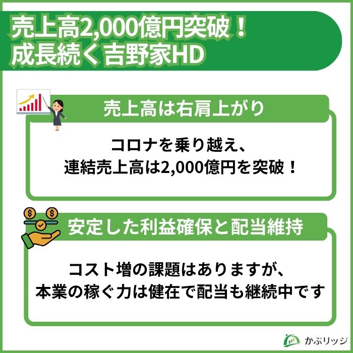吉野家ホールディングスの業績推移を説明する画像。売上高2,000億円突破の成長性と配当の安定感について記載。