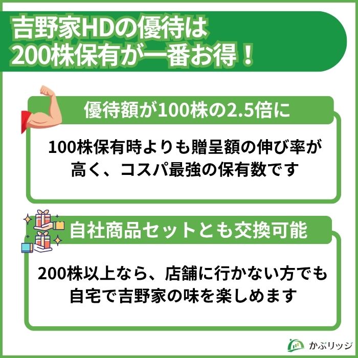 吉野家ホールディングスの株主優待内容を説明する画像。100株と200株の優待額の差や商品交換のメリットを記載。