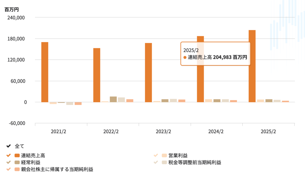 吉野家の通期の売上を示した画像
