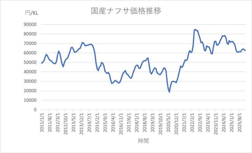 国産ナフサ価格推移