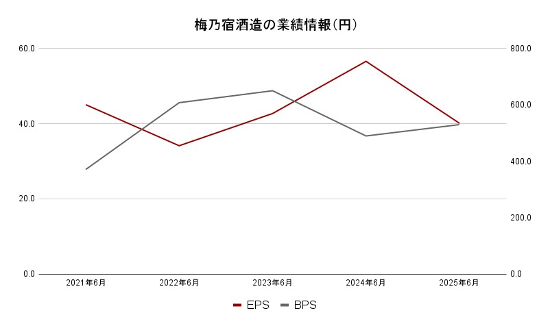 梅乃宿酒造の業績情報（円）
