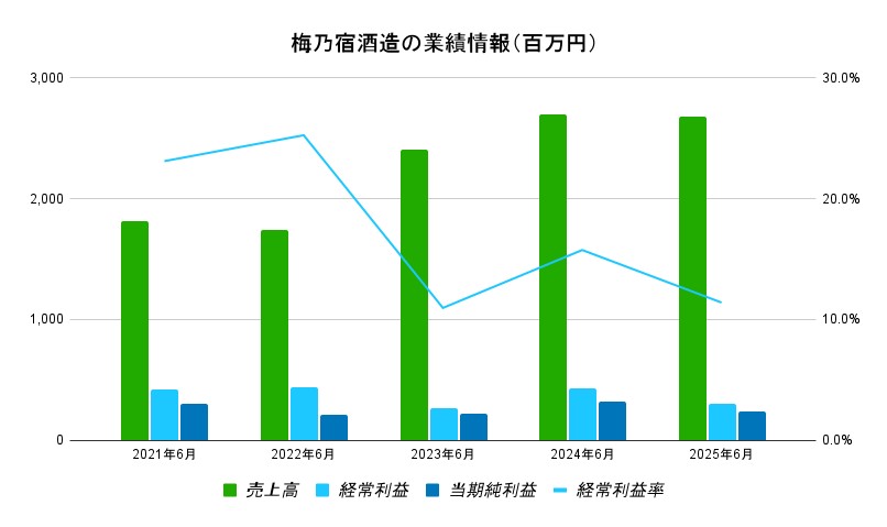 梅乃宿酒造の業績情報（百万円）