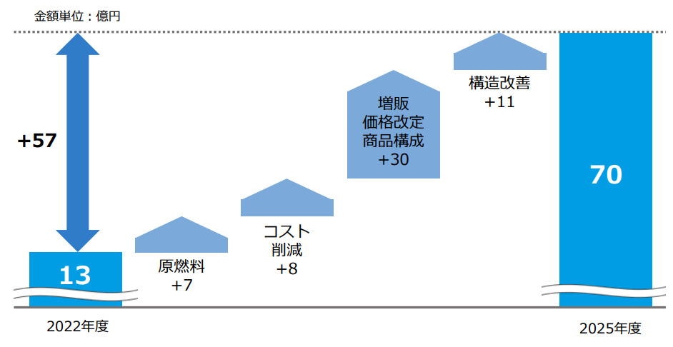 ユニチカ　中期経営計画