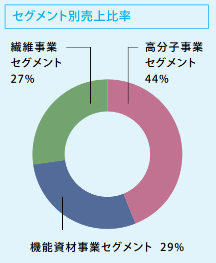 ユニチカ　売上構成比