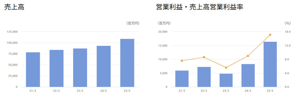 日東紡　業績ハイライト
