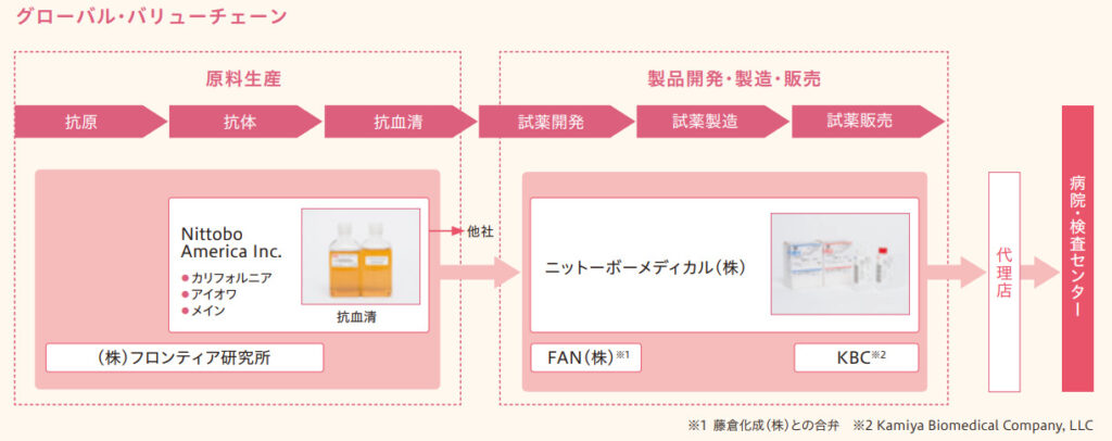 日東紡　バリューチェーン
