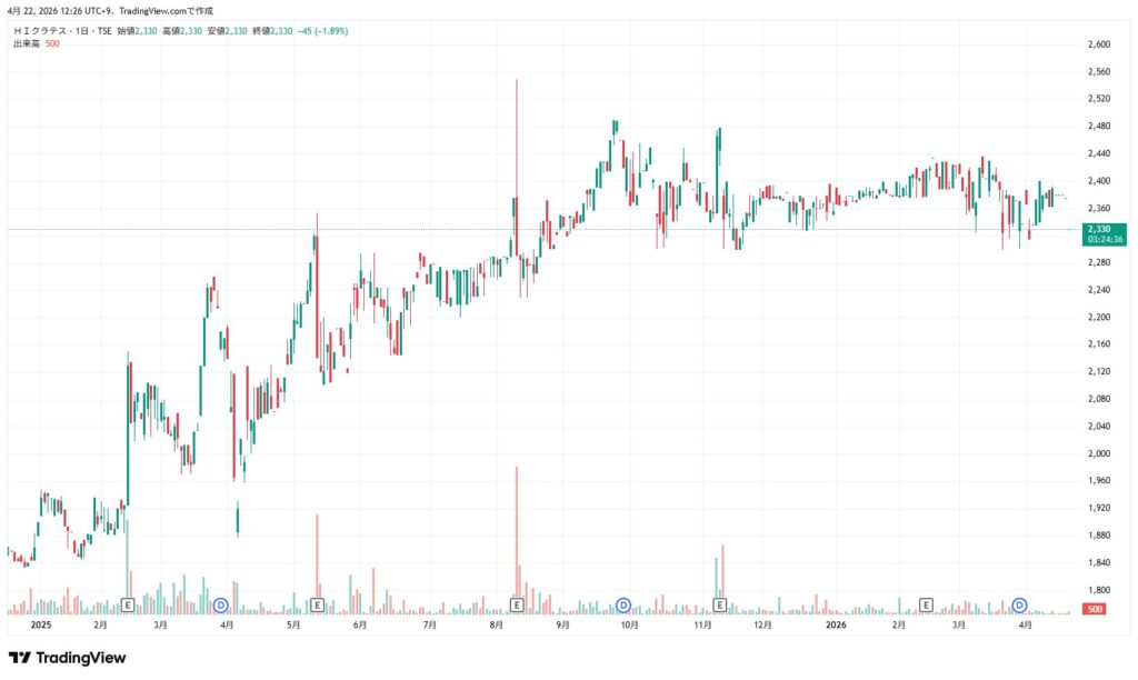 Hiクラテス　株価チャート