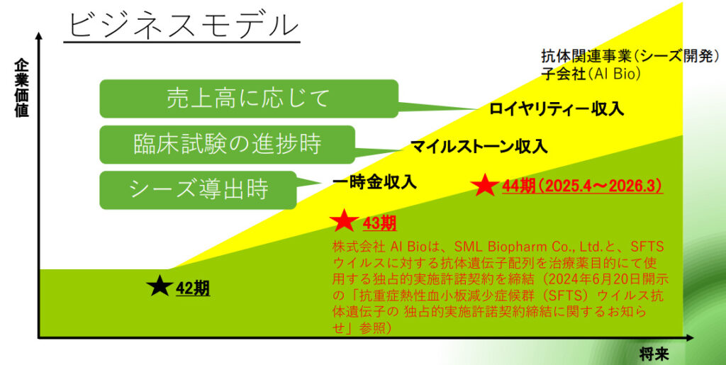 免疫生物研究所　今後の見通し