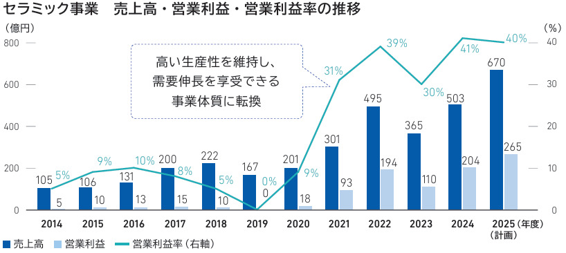 TOTO セラミック