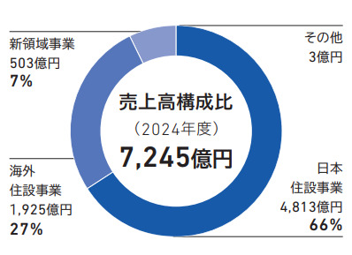 TOTO　売上高構成比