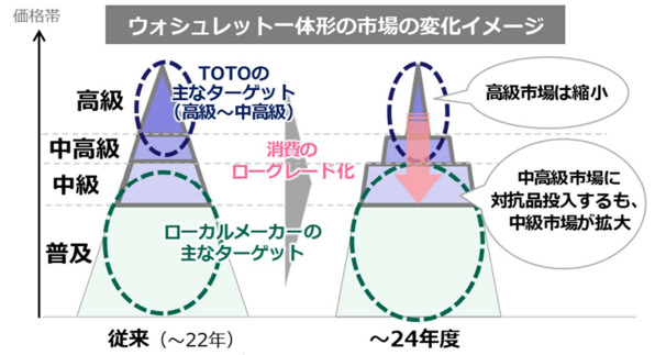 TOTO 市場環境の変化