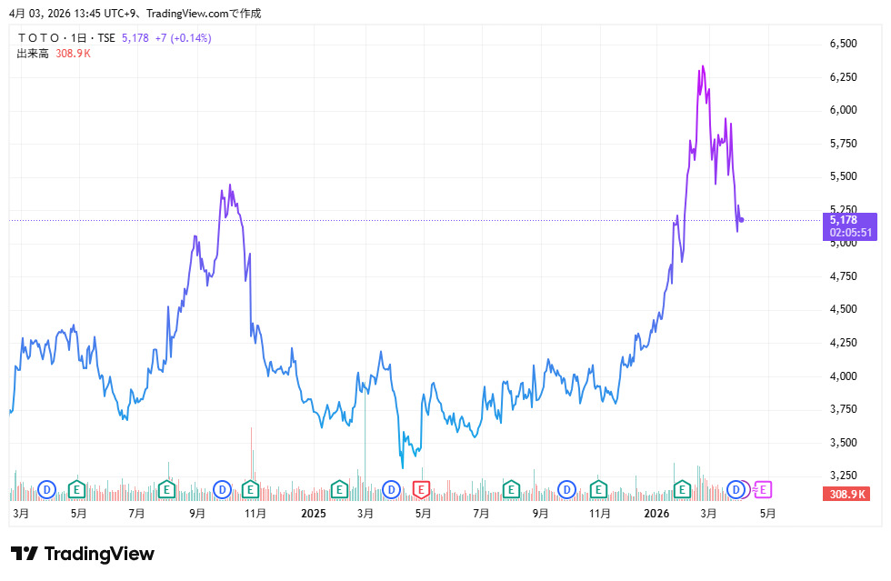 TOTO　株価　推移