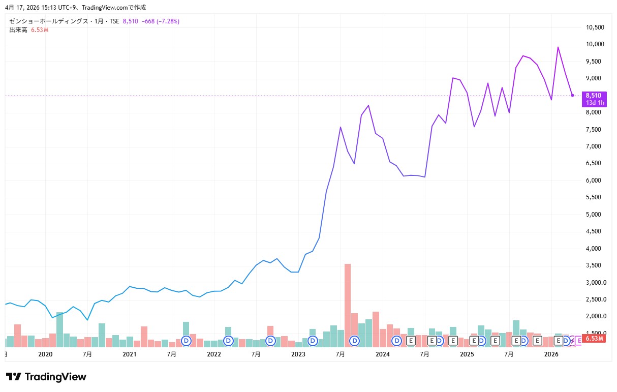 ゼンショー株価推移