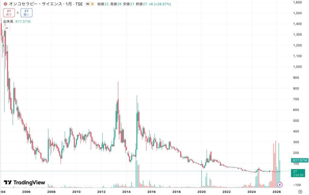OTS　株価チャート