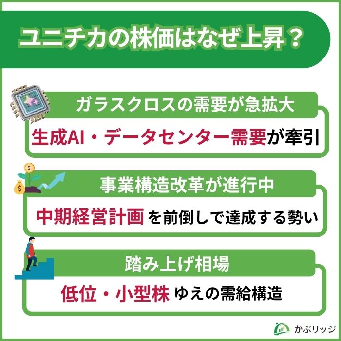 ユニチカ　なぜ上昇