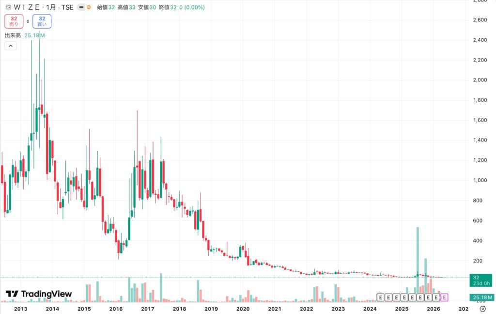 WIZE　株価チャート