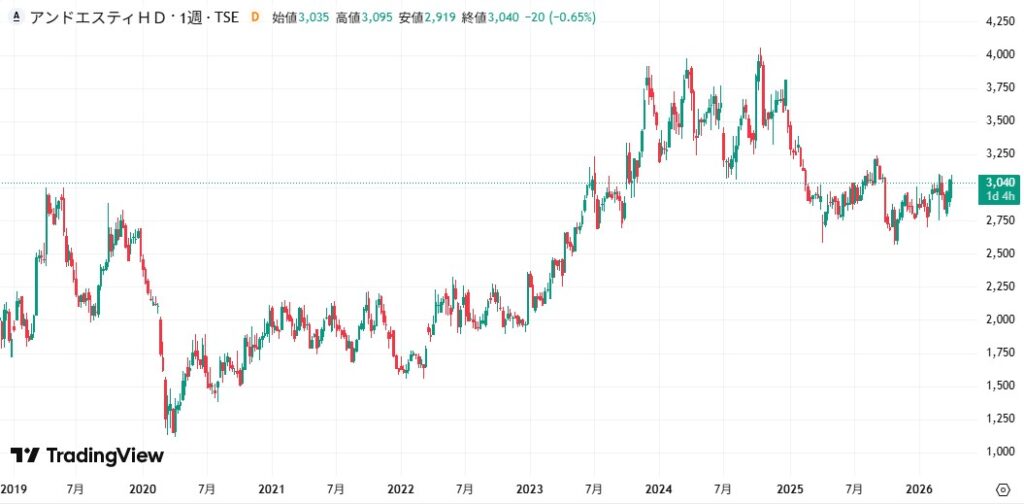 アンドエスティHD　株価推移