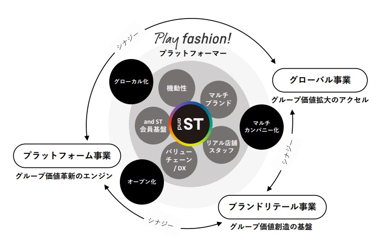 ３つの事業の連携