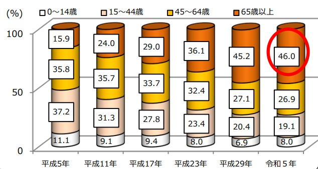 歯科診療所の年代別受診患者