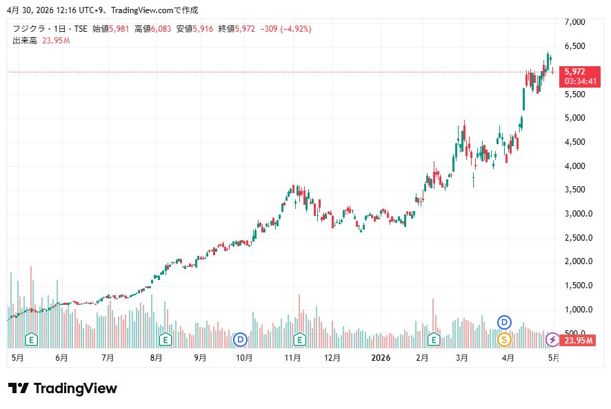 フジクラ 株価チャート