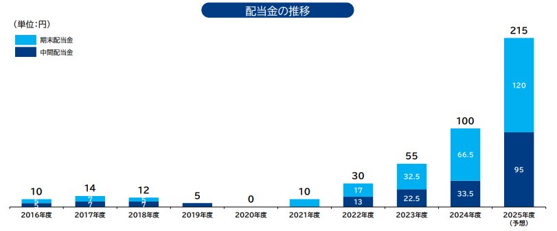 フジクラ　配当金の推移