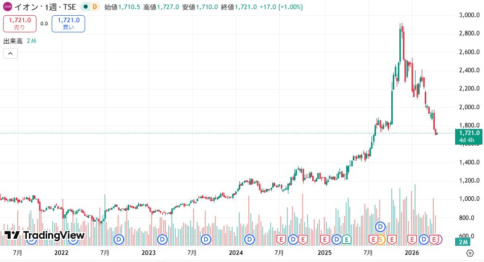 イオン　株価推移