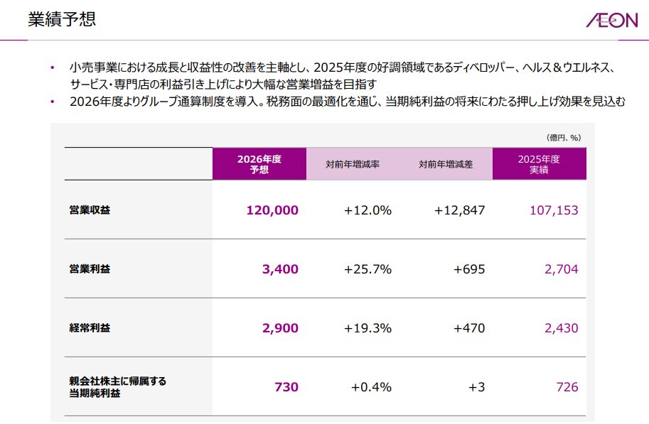 イオン 2027年2月期 業績予想