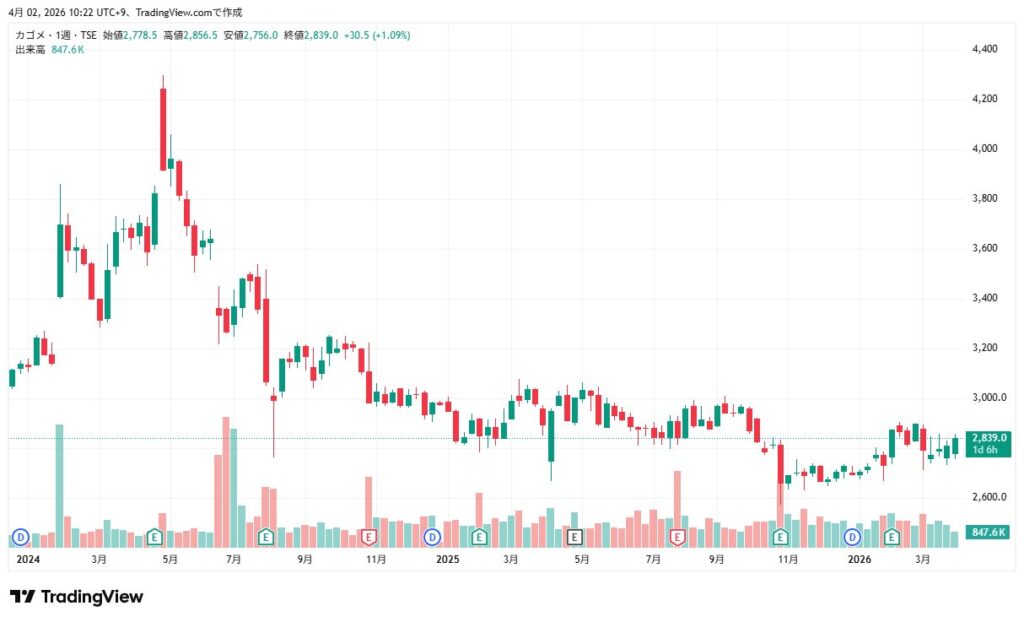 カゴメ 株価チャート（2024年以降）