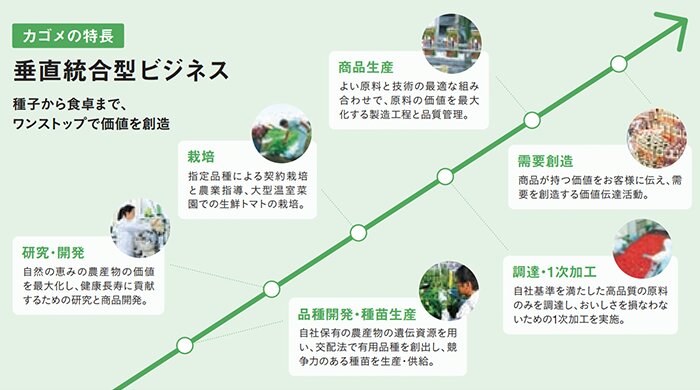 カゴメの特徴「垂直統合型ビジネス」