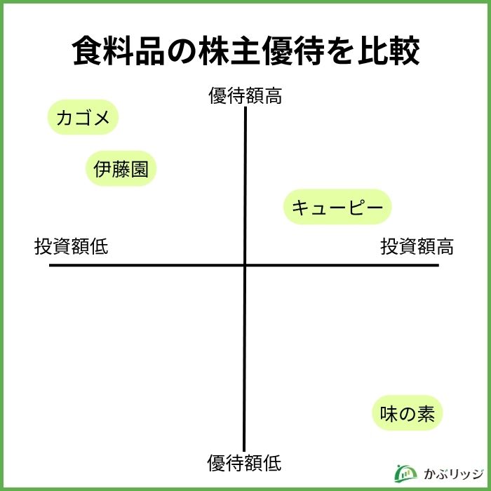 自社商品が貰える株主優待を比較