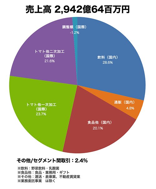 カゴメ セグメント別売上高(2025年12月期)
