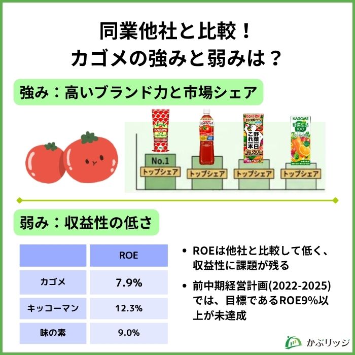 同業他社と比較!
カゴメの強みと弱みは?