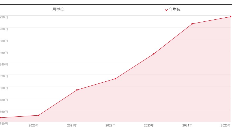 カラオケ価格推移