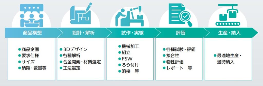 自動車部品事業の強み　
設計・解析、接合、評価をワンストップで提供