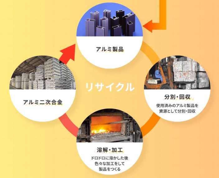 アルミニウム二次合金製造の流れ