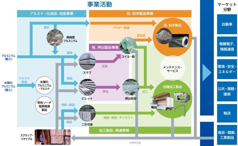 事業領域と事業活動の流れ
