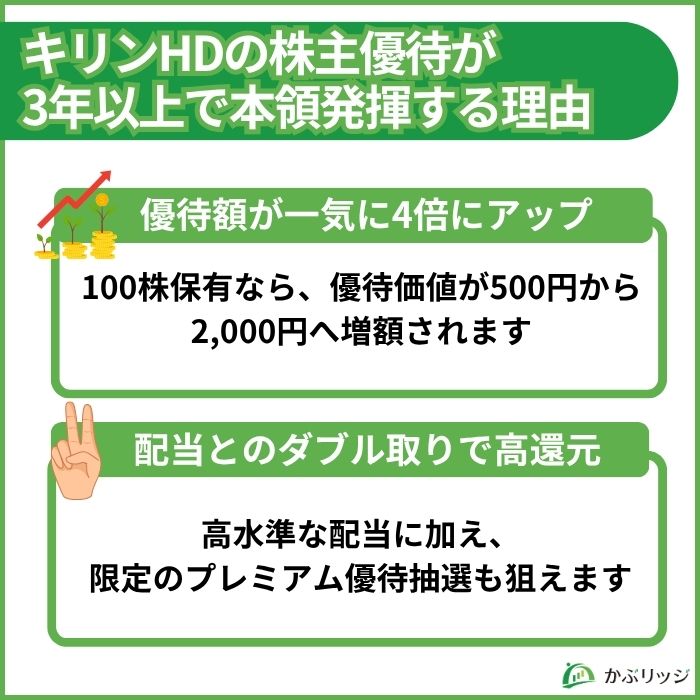 キリンHD株を3年以上長期保有することで優待額が4倍になり、投資効率が最大化する理由をまとめた画像