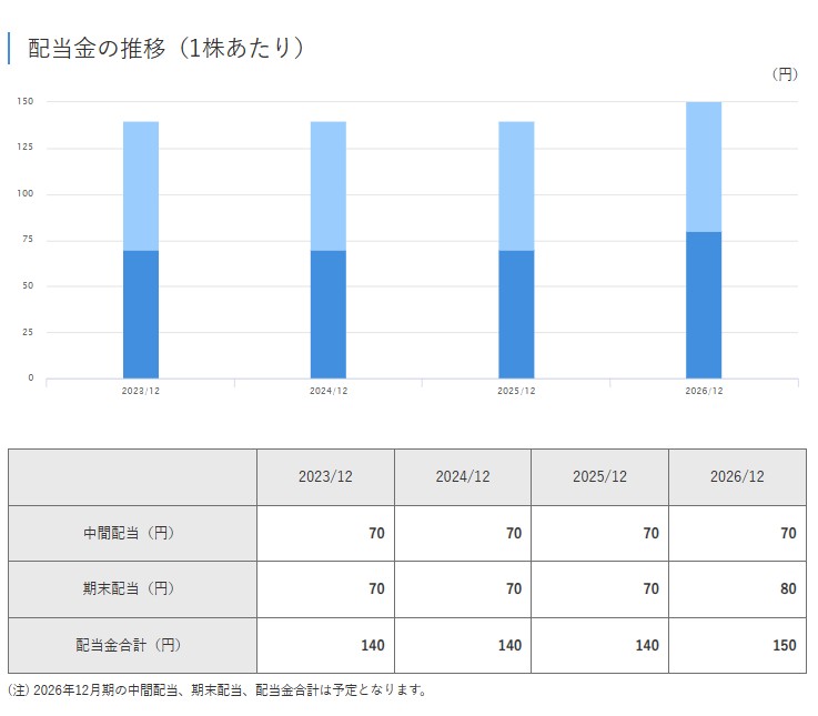 コーセーの配当金の推移を示した見出し画像