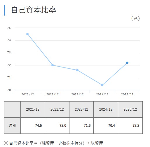 コーセーの自己資本比率を示した見出し画像