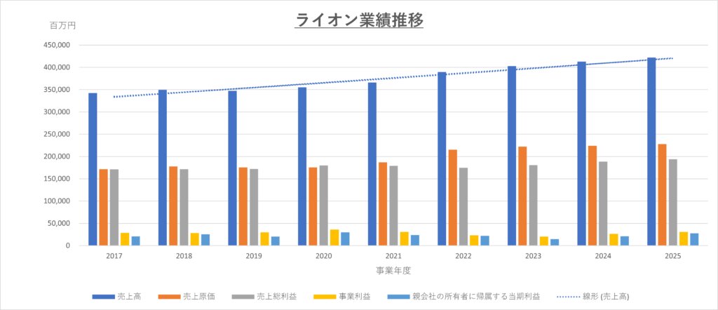 ライオン 業績推移