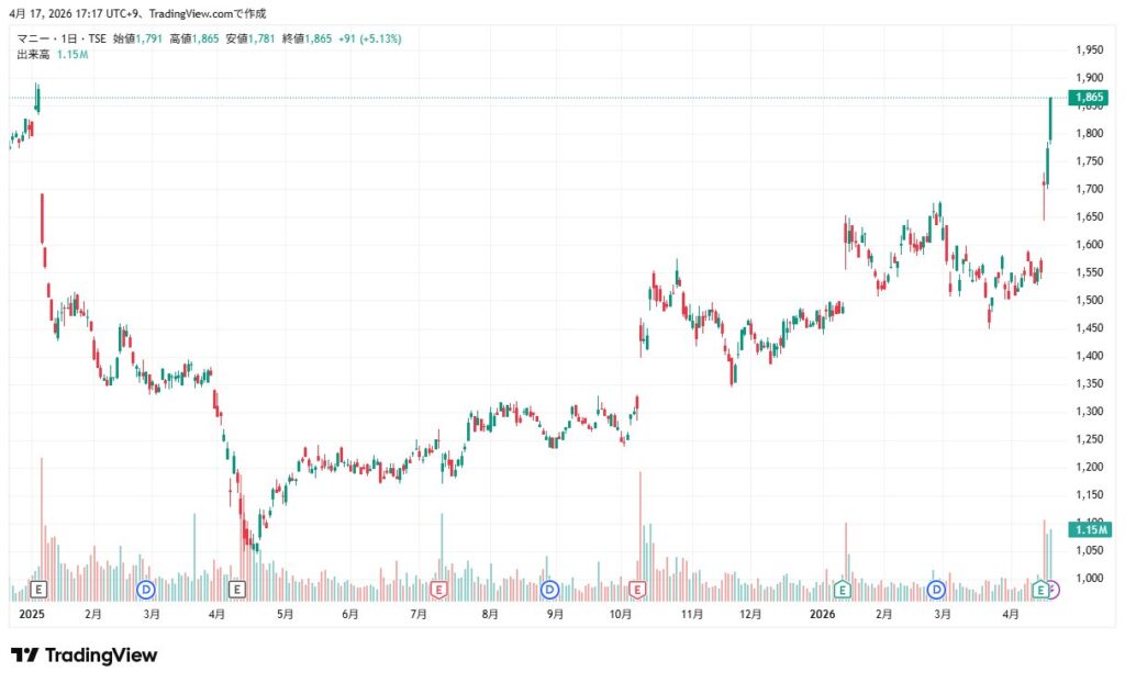 マニー　株価チャート
