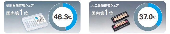 松風　歯科材料における市場シェア