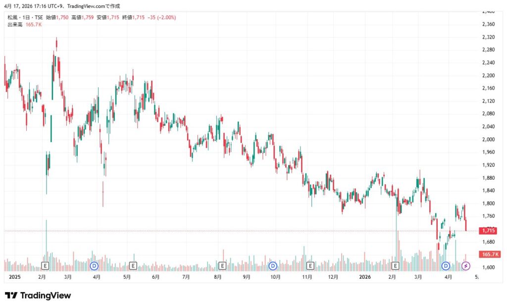 松風　株価チャート