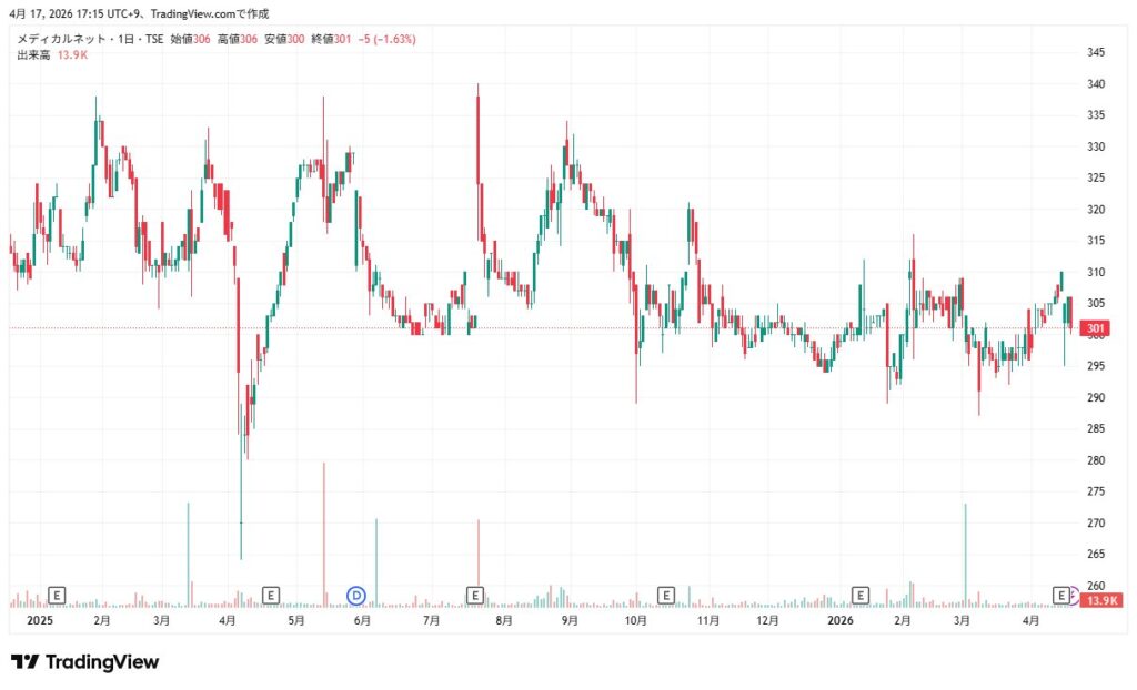 メディカルネット　株価チャート