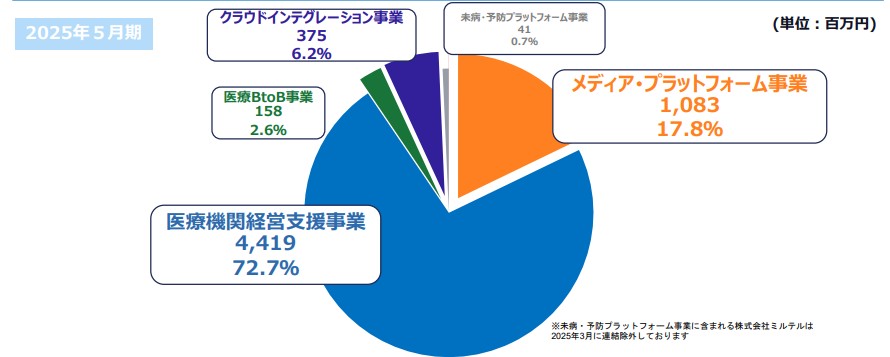 メディカルネット　セグメント別売上高（2025年5月期）