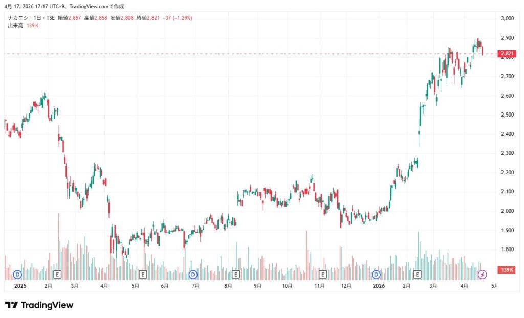 ナカニシ　株価チャート
