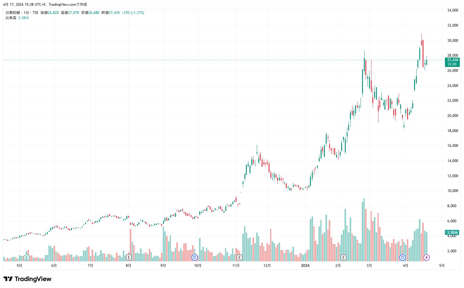 日東紡　株価チャート
