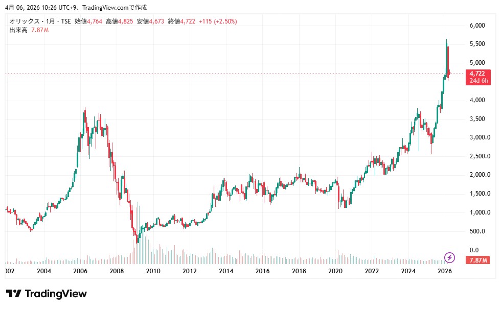 オリックス　株価推移